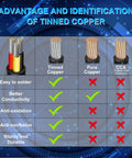 Comparison chart of tinned copper, pure copper, and CCA in terms of soldering, conductivity, anti-oxidation, and durability.