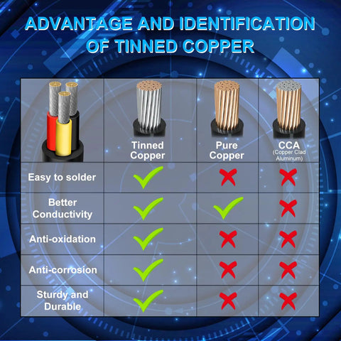 Comparison chart of tinned copper, pure copper, and CCA in terms of soldering, conductivity, anti-oxidation, and durability.