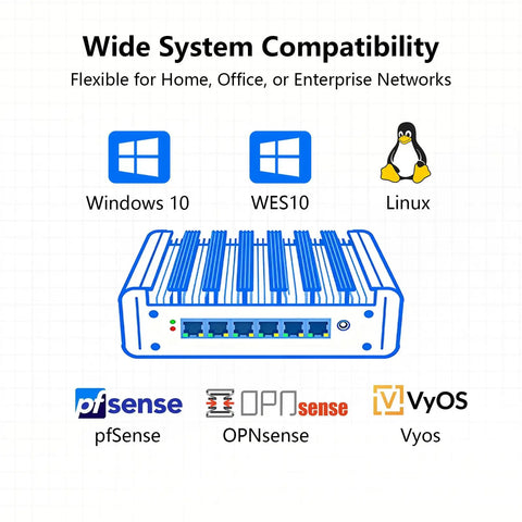 Heavy Duty Firewall Mini PC Router Harnessing Intel J6412 showing system compatibility with Windows, Linux, pfSense, and OPNsense.
