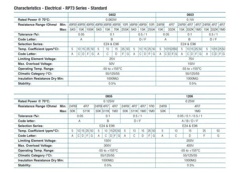 Table showing electrical characteristics for 0603 and other resistor sizes, part of 1000 Pieces 0603 SMD Patch Resistor Kit With 50 Value Types.