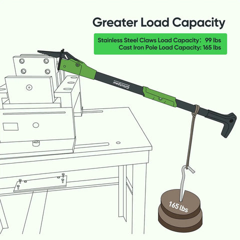 Heavy Duty Stand Up Weed Puller Tool With 40 Inch Handle 3 Claws And Fiberglass Foot Pedal Cast Iron Dandelion Weeder For Easy Weeding Without Bending Or Kneeling Built To Last Like A Boss, showing 165 lbs load test