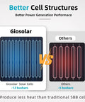 Comparison of Giosolar solar cells with 12 busbars vs others with 5 busbars for improved power generation performance.