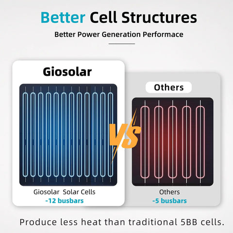 Comparison of Giosolar solar cells with 12 busbars vs others with 5 busbars for improved power generation performance.