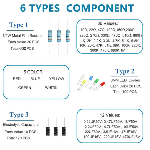 Image showing 6 types of components in the Massive 1400 Piece Electronics Component Kit With Six Types For DIY Projects For Makers Including Electrolytic Capacitors Three Millimeter LED Diodes Through Hole Diodes Resistors Ceramic Capacitors And Transistors For Prototyping And Repairs.