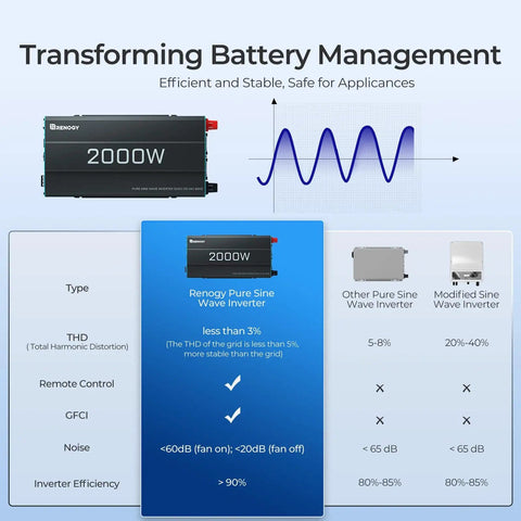 Diagram showing 2000W Pure Sine Wave Inverter 12V DC To 110V AC For Off Grid Solar RV Truck And Home Use specifications