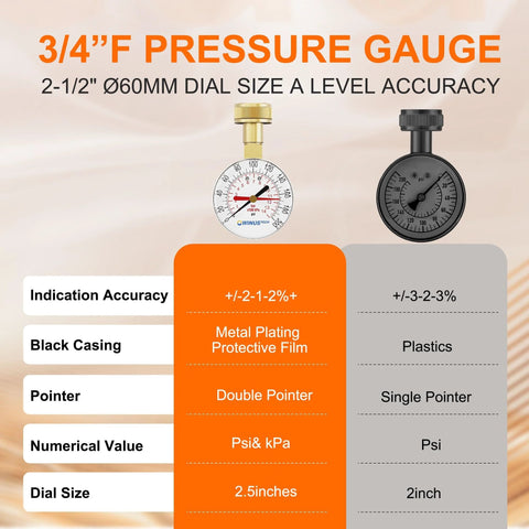 Front view of water pressure gauges: white-faced 2.5" dial with brass stem (3/4" female) and a black gauge beside it.