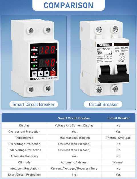 Comparison of Smart Circuit Breaker and Traditional Circuit Breaker for Adjustable Voltage Protector For 110V 220V Setups.