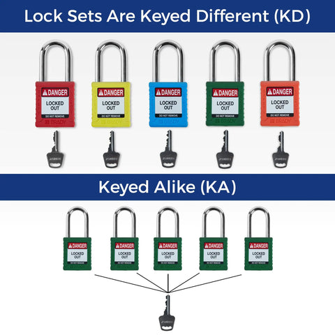 Zero Hassle Lockout Tagout Padlock Set Built Damn Tough For Job Sites Straight Up Osha Compliant Green Nylon Pads With Steel Shackles Six Pack Keyed Different One Key Each Industrial Safety Essential