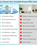 Image showing Portable Breast Milk Cooler That Beats The Heat Keeping Milk Super Crisp For Over 24 Hours with features like temperature display.