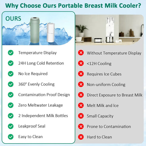 Image showing Portable Breast Milk Cooler That Beats The Heat Keeping Milk Super Crisp For Over 24 Hours with features like temperature display.
