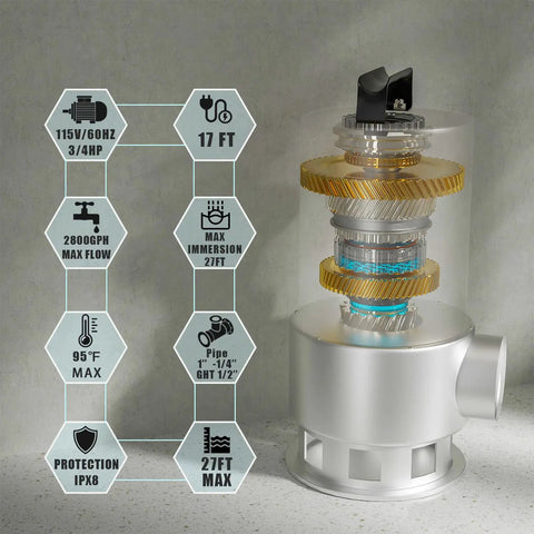 Inside view of Heavy Duty 3/4 HP Submersible Sump Pump with stainless steel gears and focus keyword details displayed.