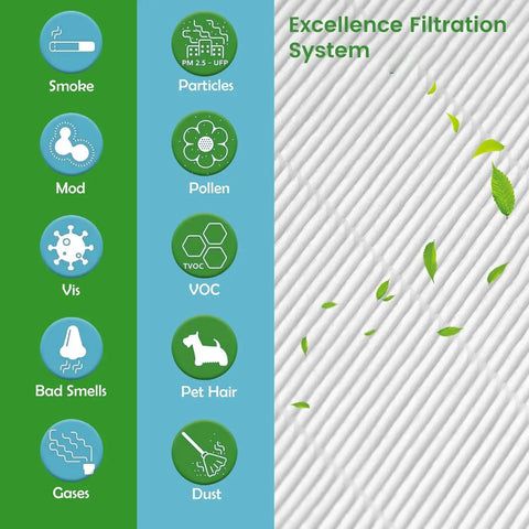 Excellence Filtration System diagram for True HEPA Pet Replacement Filters 3 Pack For Levoit Core 200S Smart WiFi Air Cleaner Purifier