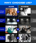 Comparison chart between benefits of our product versus others, including power generation and quality differences.