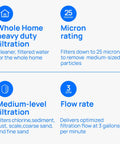 Diagram showing Sediment Buster Whole House Water Filter 25 Micron Replacement Cartridge with features highlighting micron rating and flow rate.