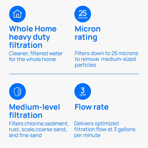 Diagram showing Sediment Buster Whole House Water Filter 25 Micron Replacement Cartridge with features highlighting micron rating and flow rate.