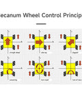 Diagram illustrating mecanum wheel control principles for 97mm Mecanum Wheels for AGV Robots, showing movement directions.
