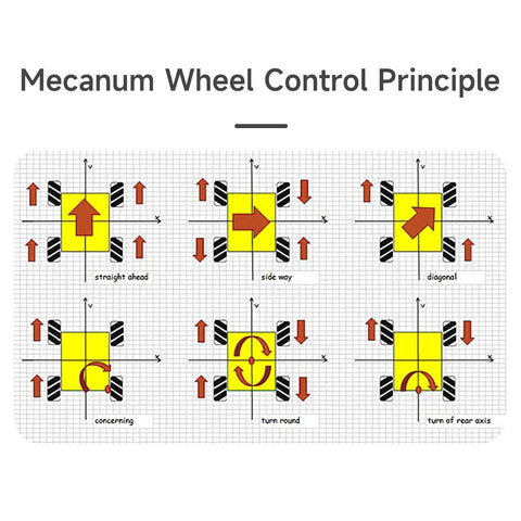 Diagram illustrating mecanum wheel control principles for 97mm Mecanum Wheels for AGV Robots, showing movement directions.