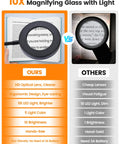 Comparison of 10X Lighted Magnifying Glass With LED Clip On Reading Lamp showing features and benefits versus other magnifiers
