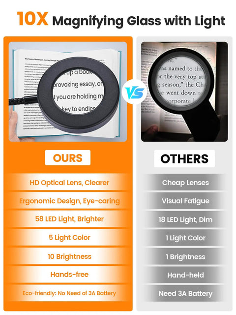 Comparison of 10X Lighted Magnifying Glass With LED Clip On Reading Lamp showing features and benefits versus other magnifiers