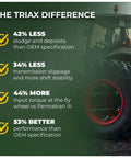 Tractor with Agra UTTO Supreme GL4 Full Synthetic Tractor Transmission And Hydraulic Oil specifications listed on image
