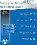 Sound level comparison chart for Air King fan, showing high speed at 51 dB, medium at 47 dB, and low at 42 dB.