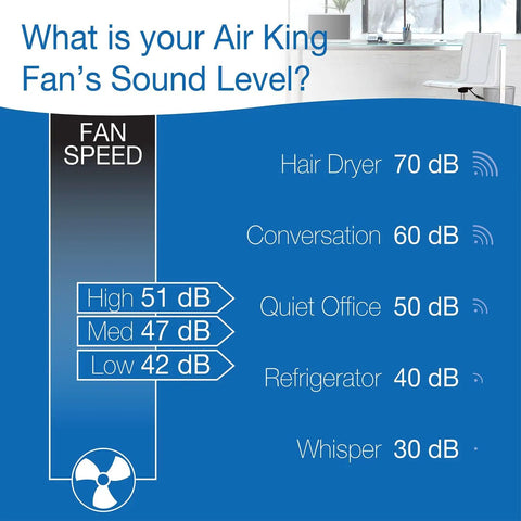 Sound level comparison chart for Air King fan, showing high speed at 51 dB, medium at 47 dB, and low at 42 dB.