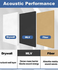 Comparison of acoustic materials: Drywall, MLV, and Fiber for noise reduction. Badass Mass Loaded Vinyl Soundproofing Roll.