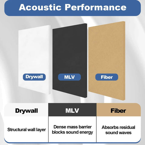 Comparison of acoustic materials: Drywall, MLV, and Fiber for noise reduction. Badass Mass Loaded Vinyl Soundproofing Roll.