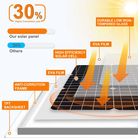 Diagram of 50W 12V Solar Panel Kit Waterproof Battery Trickle Charger with glass layers and solar cell efficiency details.