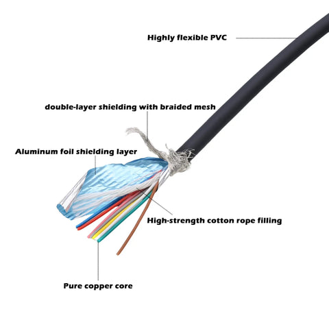Cross-section of M12 A Coded 8 Pin Female Right Angle Shielded Cable showing shielding layers and copper core for industrial automation devices.