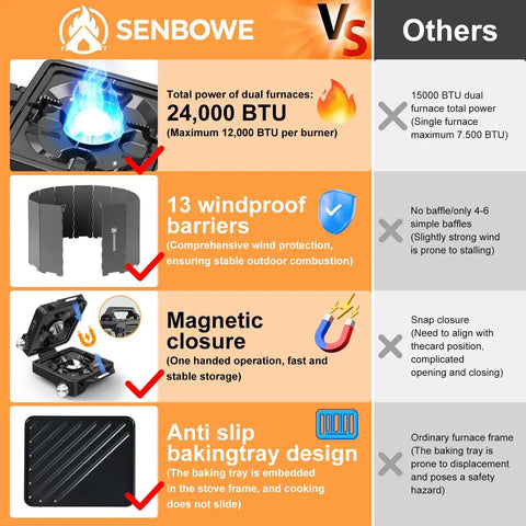 Infographic comparing Two Burner Camping Stove With 24000 BTU Total Heat features to others, highlighting windproof barriers and magnetic closure.