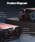 Product diagram of Beefy 1500W Pure Sine Wave Inverter From 12V DC To 110V AC With 3000W Peak LCD Display And 2 AC Outlets labeled components