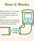 Diagram of Energy Saving Dryer Vent Closure No Brainer Outdoor Vent Cover With Self Sealing Design showing airflow mechanism.
