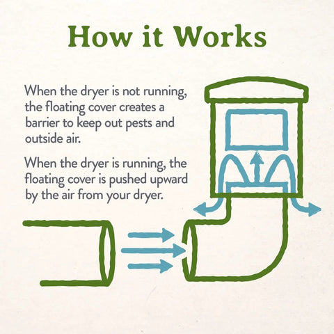 Diagram of Energy Saving Dryer Vent Closure No Brainer Outdoor Vent Cover With Self Sealing Design showing airflow mechanism.