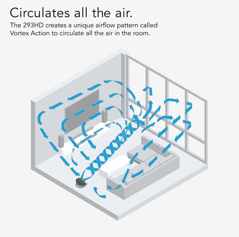 Illustration of air circulation pattern in a room using a floor fan with vortex action, showing airflow paths around furniture.