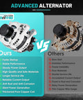 Comparison of a new and rusty alternator, highlighting features of the Beefy 150A 12V Replacement Alternator Direct Fit.