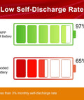 Low self-discharge rate comparison for Top Shelf 12V 12Ah Rechargeable SLA Battery With T10S Terminals For Ebikes And Alarms.