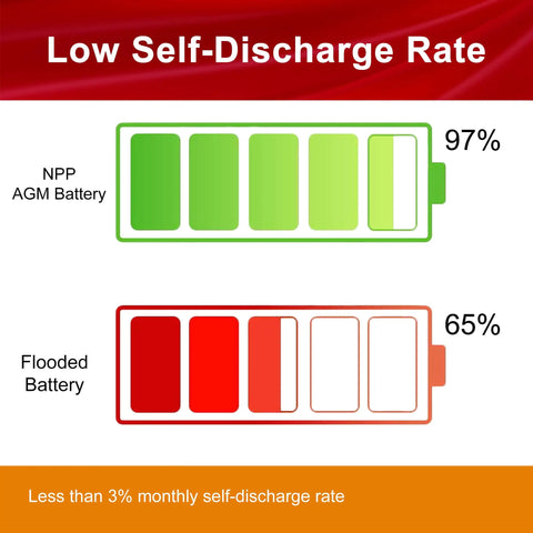 Low self-discharge rate comparison for Top Shelf 12V 12Ah Rechargeable SLA Battery With T10S Terminals For Ebikes And Alarms.