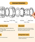 Diagram of 608 2RS ball bearing internal structure showing inner ring, outer ring, balls, cage, and rubber seals.