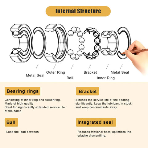 Diagram of 608 2RS ball bearing internal structure showing inner ring, outer ring, balls, cage, and rubber seals.