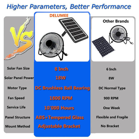 Comparison of 8 Inch Solar Powered Fan With 18W Panel for air circulation and cooling versus other brands, highlighting features.