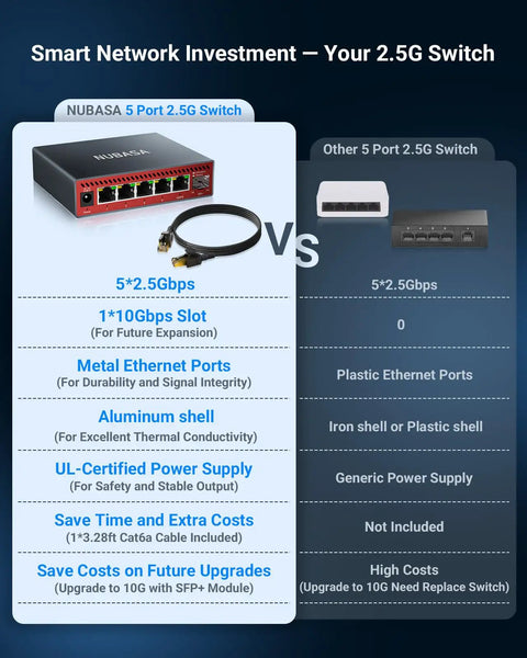 Comparison of 5 Port 2.5G Ethernet Switch with 10Gb SFP Plus Uplink for NAS Gaming and PC versus other switch features.