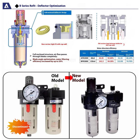 Diagram showing Three In One FRL Air Filter Regulator Lubricator Combo with 1/4 Inch NPT Ports and comparison of old and new models.