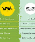 Comparison chart of YAYA Natural Tick And Mosquito Yard Spray Ready To Use Kid Safe Pet Safe Pollinator Safe with another brand
