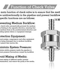 Infographic on check valve function and benefits for 12 Inch Marine Fuel Tank Pickup Tube With 0.31 Inch Check Valve And Strainer.