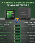 Comparison of 12V LiFePO4 Battery 25Ah 384Wh With Built In 30A BMS And LCD Voltmeter vs 12V 25Ah AGM Battery
