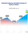 Comparison chart of AirDoctor UltraHEPA pleat area vs other brands showing AirDoctor with 386.4 sq. in.