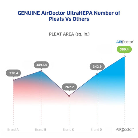 Comparison chart of AirDoctor UltraHEPA pleat area vs other brands showing AirDoctor with 386.4 sq. in.