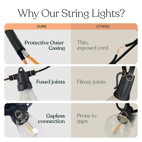Comparison of 48 ft solar powered outdoor string lights showcasing durable casing, fused joints, and gapless connections.