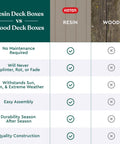 Comparison chart of resin vs wood deck boxes highlighting benefits of resin such as no maintenance, durability, and weather resistance.